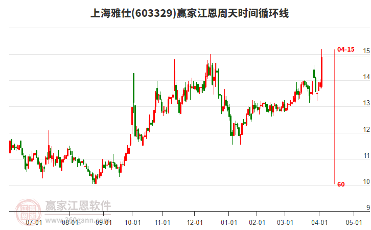 603329上海雅仕江恩周天時間循環(huán)線工具