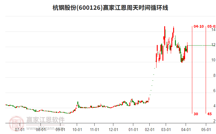 600126杭鋼股份江恩周天時間循環(huán)線工具