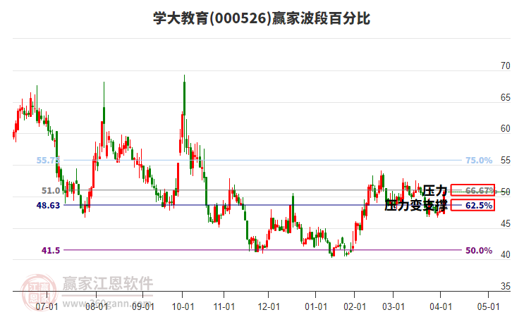 000526學(xué)大教育波段百分比工具