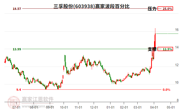 603938三孚股份波段百分比工具