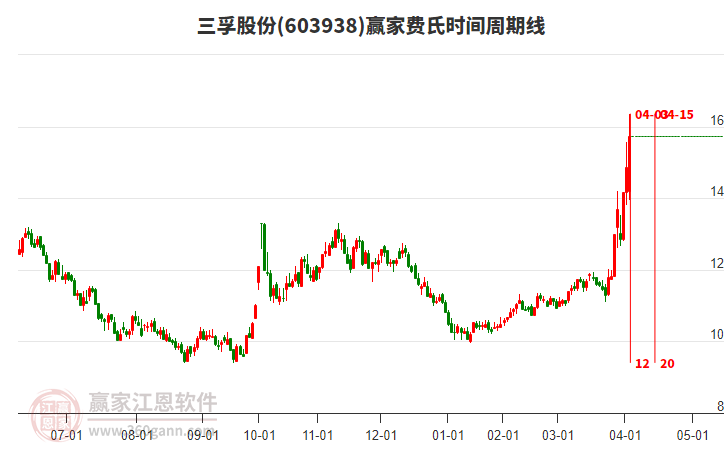 603938三孚股份費氏時間周期線工具