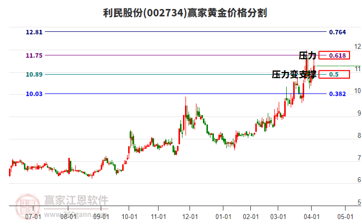 002734利民股份黃金價(jià)格分割工具