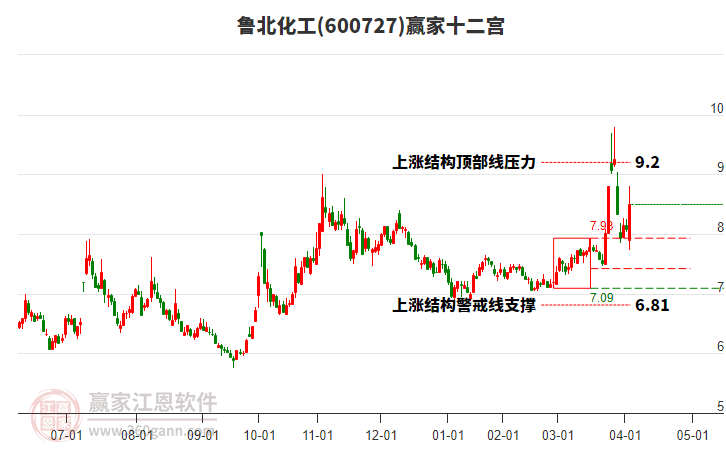 600727鲁北化工赢家十二宫工具