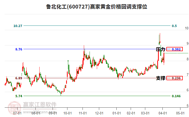 600727鲁北化工黄金价格回调支撑位工具