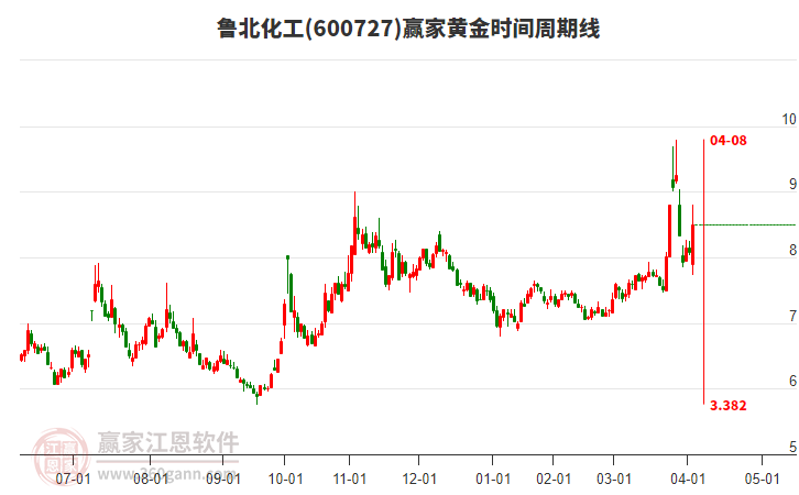 600727鲁北化工黄金时间周期线工具
