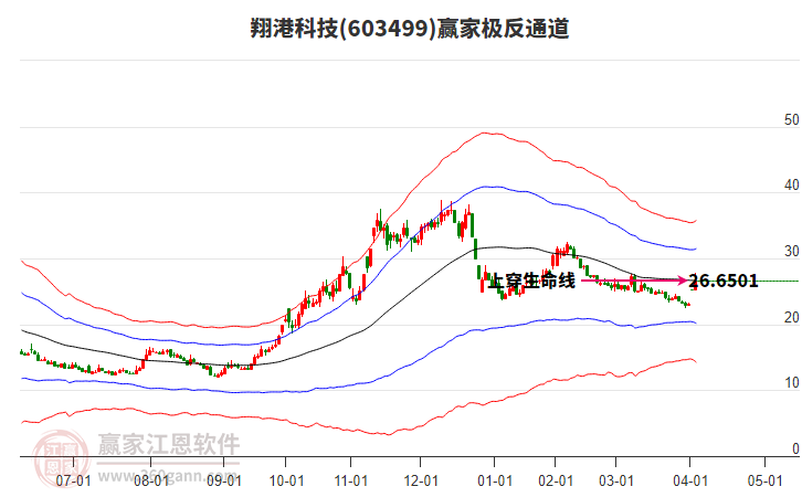 603499翔港科技贏家極反通道工具