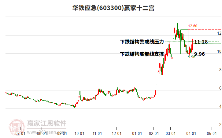 603300華鐵應(yīng)急贏家十二宮工具