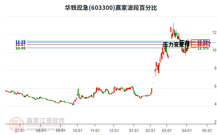 603300華鐵應(yīng)急波段百分比工具