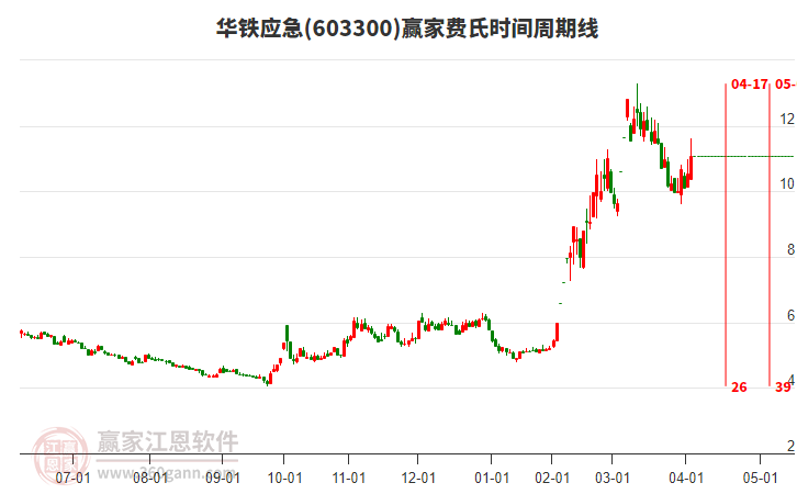 603300華鐵應(yīng)急費(fèi)氏時(shí)間周期線工具