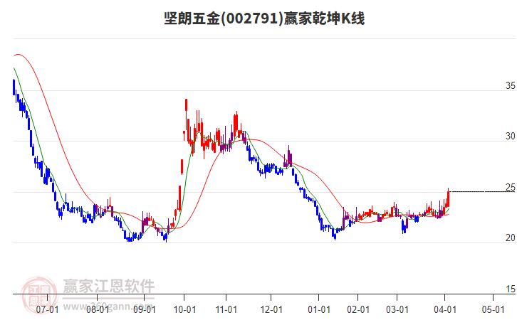002791堅(jiān)朗五金贏家乾坤K線工具