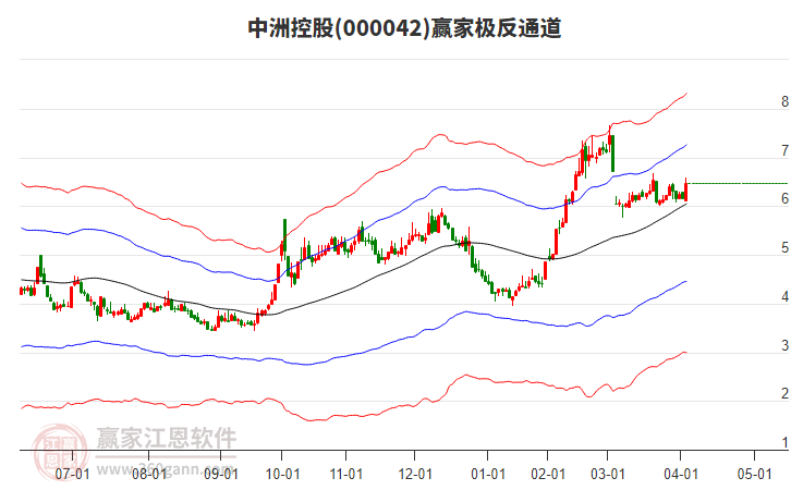 000042上證央企贏家極反通道工具