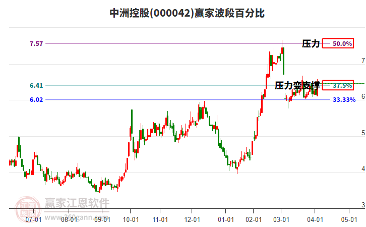 000042中洲控股波段百分比工具