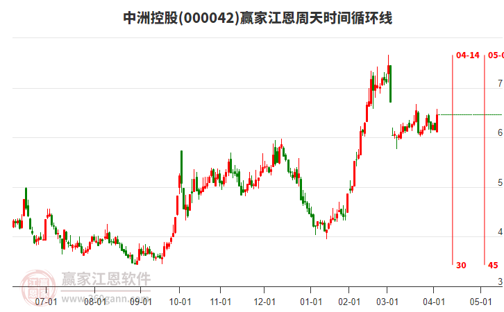 000042中洲控股江恩周天時(shí)間循環(huán)線工具