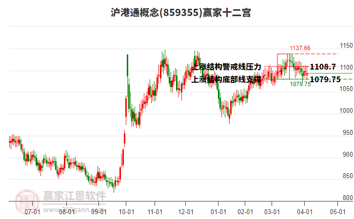 859355滬港通贏家十二宮工具