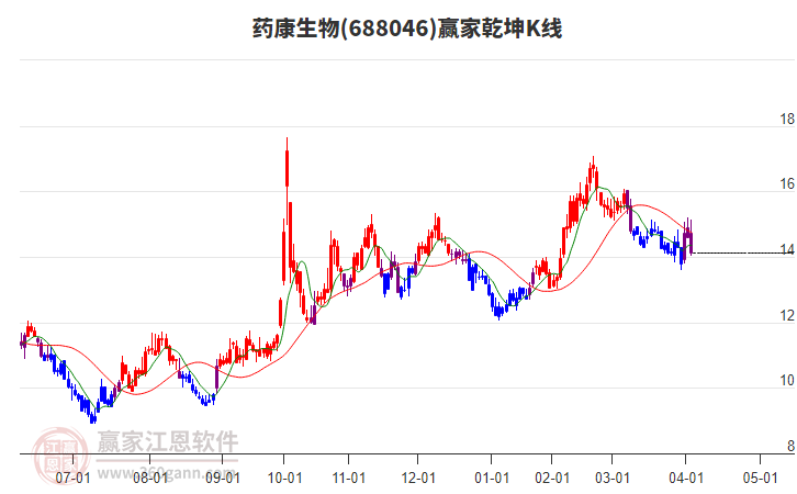 688046藥康生物贏家乾坤K線工具