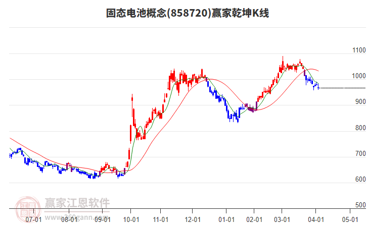 858720固態(tài)電池贏家乾坤K線工具