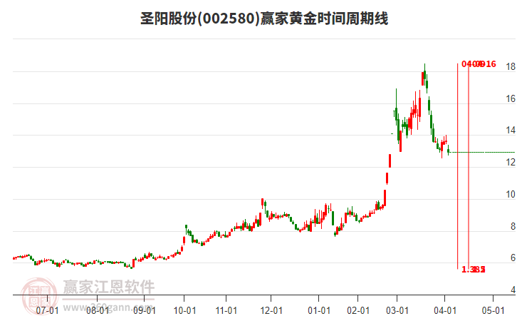 002580圣陽股份黃金時間周期線工具