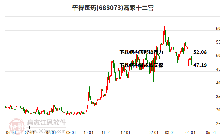 688073畢得醫(yī)藥贏家十二宮工具