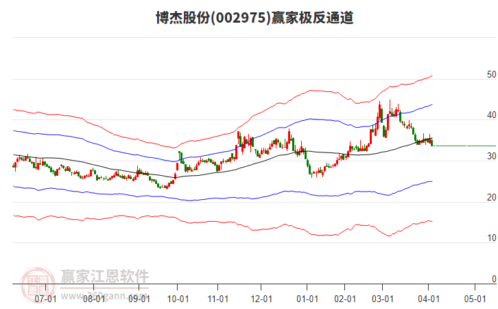 002975博杰股份贏家極反通道工具