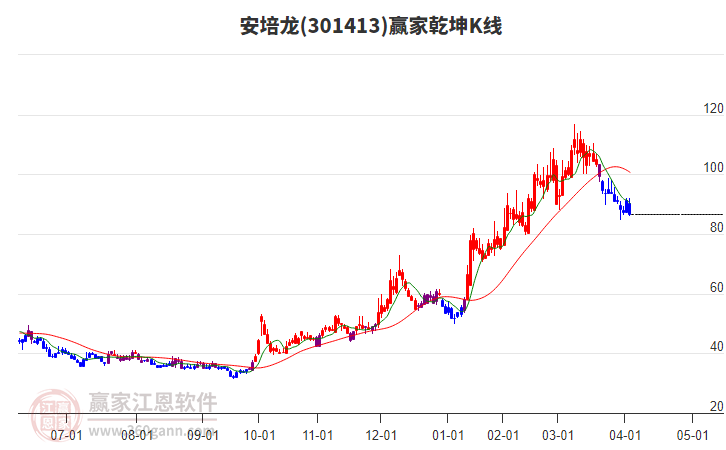 301413安培龍贏家乾坤K線工具 301413安培龍贏家乾坤K線工具