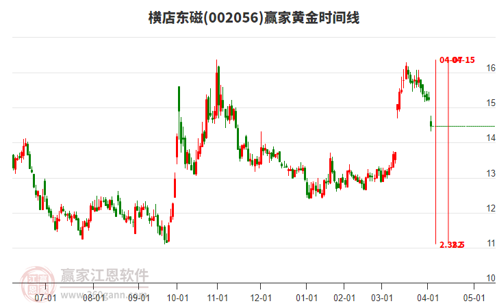 002056橫店東磁黃金時間周期線工具