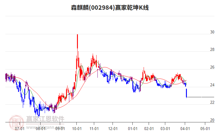 002984森麒麟贏家乾坤K線工具 002984森麒麟贏家乾坤K線工具