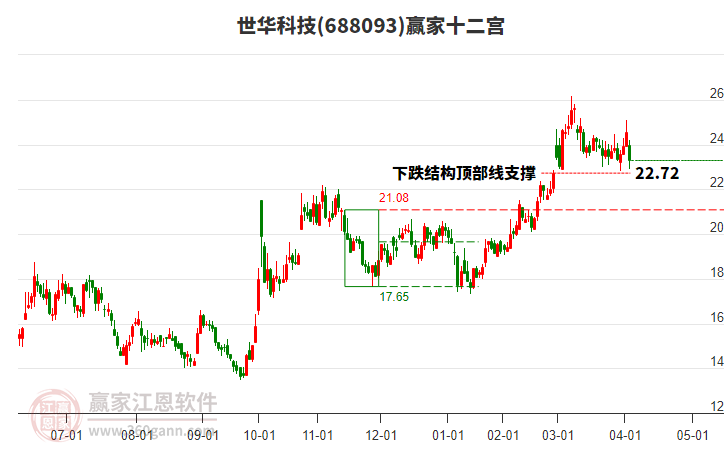 688093世華科技贏家十二宮工具 688093世華科技贏家十二宮工具