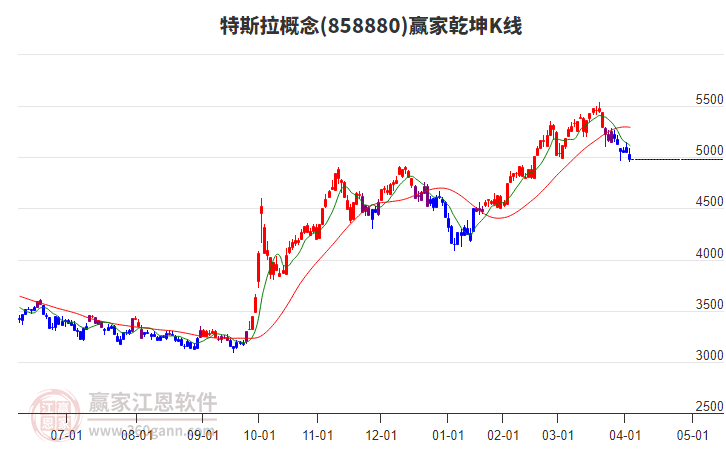 858880特斯拉贏家乾坤K線工具