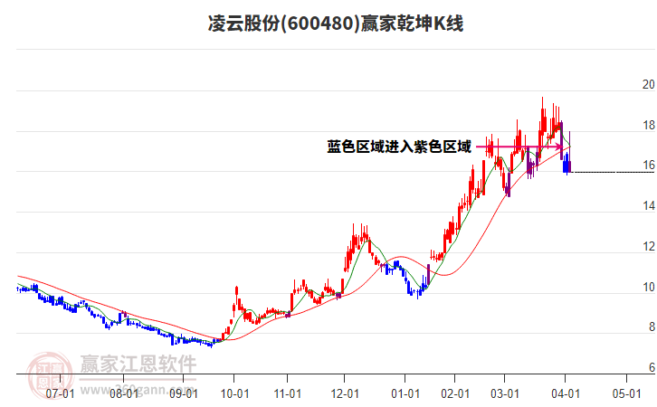 600480凌云股份贏家乾坤K線工具