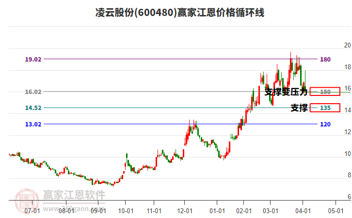 600480凌云股份江恩價格循環(huán)線工具