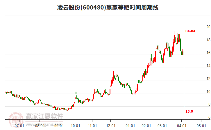 600480凌云股份等距時間周期線工具