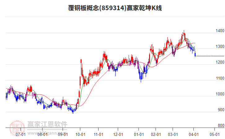 859314覆銅板贏家乾坤K線工具