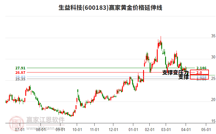 600183生益科技黃金價格延伸線工具