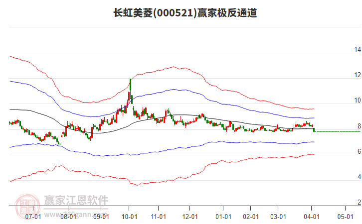 長虹美菱 長虹美菱