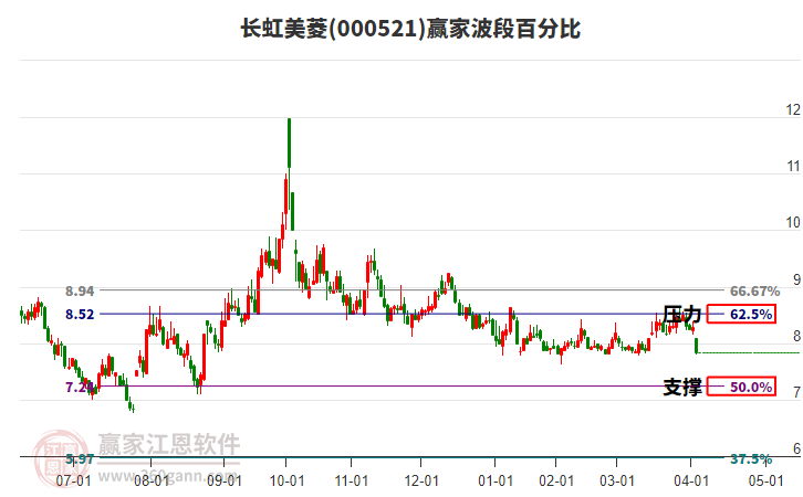 長虹美菱 長虹美菱