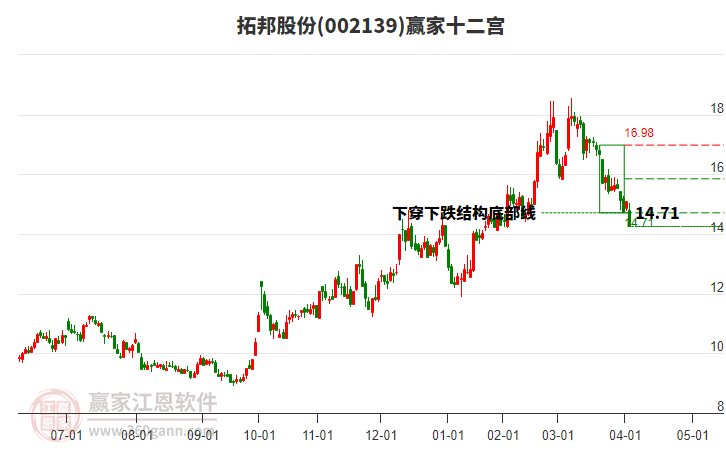 002139拓邦股份贏家十二宮工具