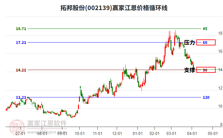 002139拓邦股份江恩價(jià)格循環(huán)線工具