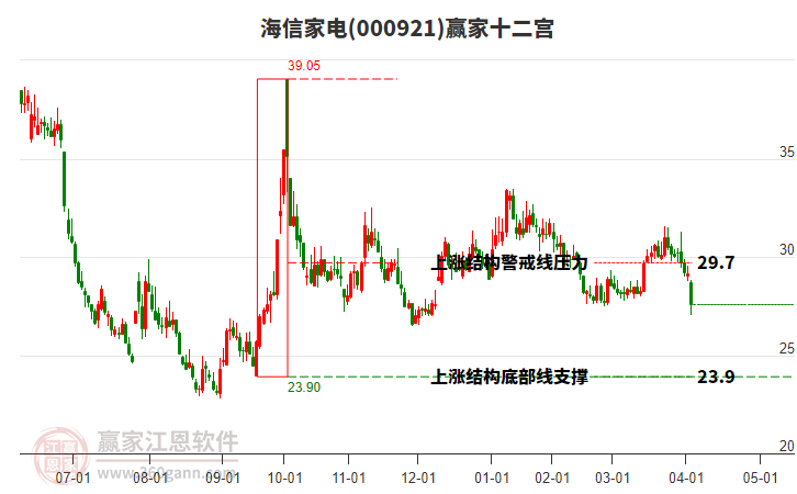 000921海信家電贏家十二宮工具 000921海信家電贏家十二宮工具