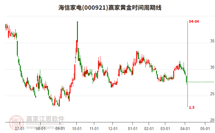 000921海信家電黃金時間周期線工具 000921海信家電黃金時間周期線工具