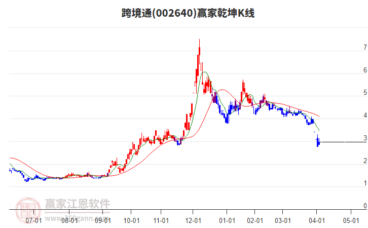002640跨境通贏家乾坤K線工具