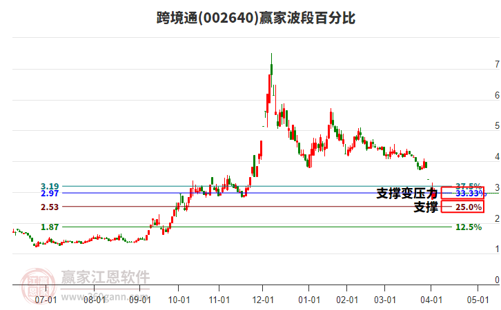 002640跨境通波段百分比工具
