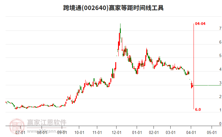 002640跨境通等距時間周期線工具