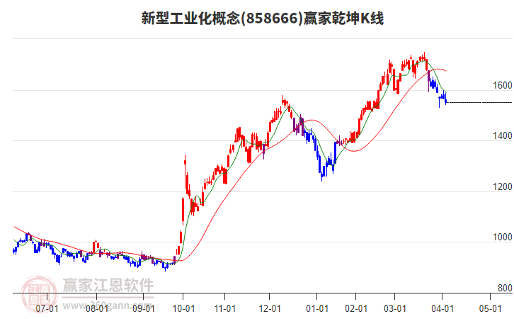 858666新型工業(yè)化贏家乾坤K線工具