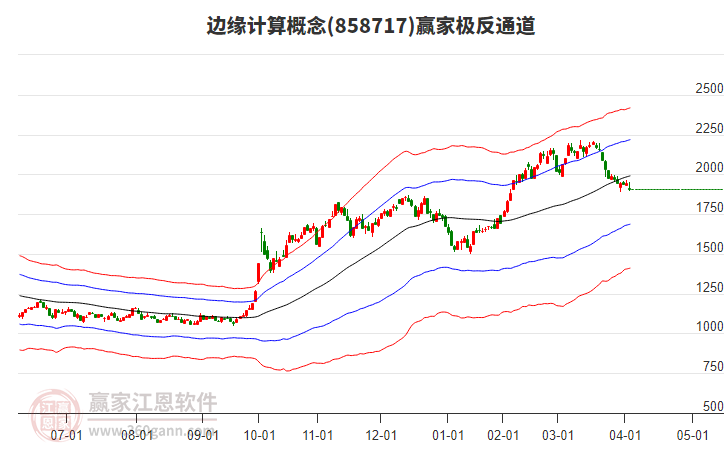 858717邊緣計(jì)算贏家極反通道工具