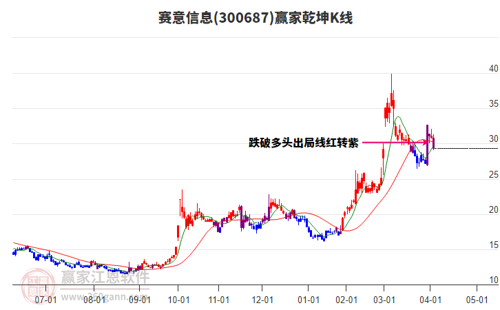 300687賽意信息贏家乾坤K線工具