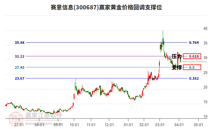 300687賽意信息黃金價(jià)格回調(diào)支撐位工具