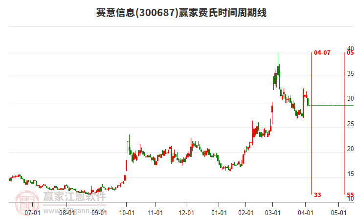 300687賽意信息費(fèi)氏時(shí)間周期線工具