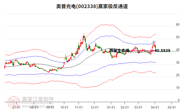 002338奧普光電贏家極反通道工具 002338奧普光電贏家極反通道工具