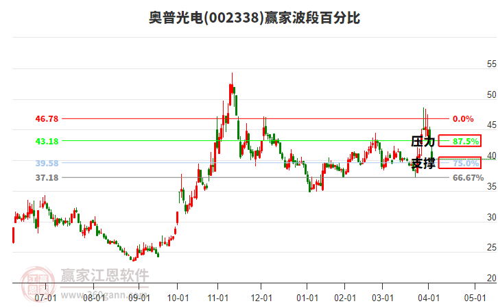 002338奧普光電波段百分比工具 002338奧普光電波段百分比工具