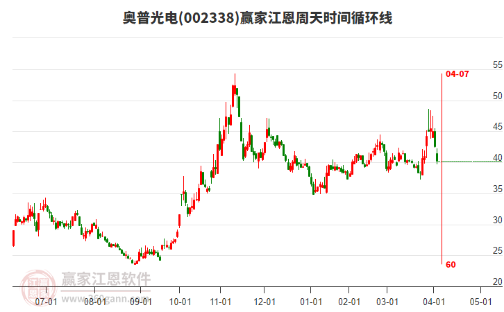 002338奧普光電江恩周天時間循環(huán)線工具 002338奧普光電江恩周天時間循環(huán)線工具